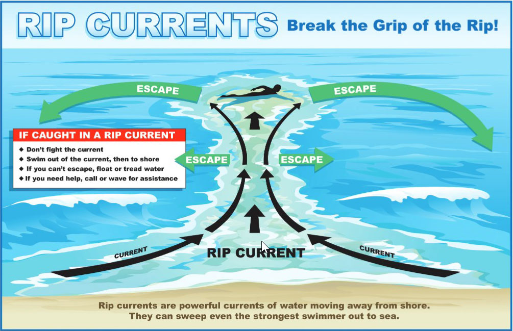 Break the Grip of the Rip!